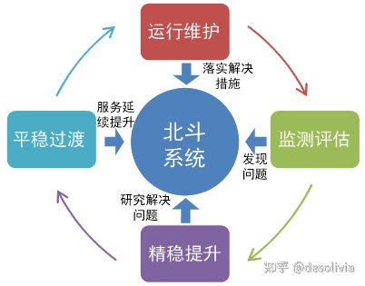 北斗系统工程管理模式的创新与发展 构建国家重大科技工程管理新范式