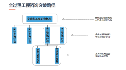 全过程工程咨询 突破传统，重塑工程管理服务新生态